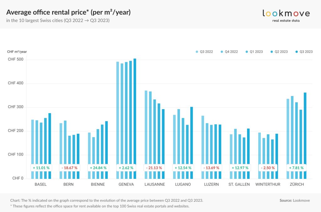 Average office rental price per m² per year_Lookmove data