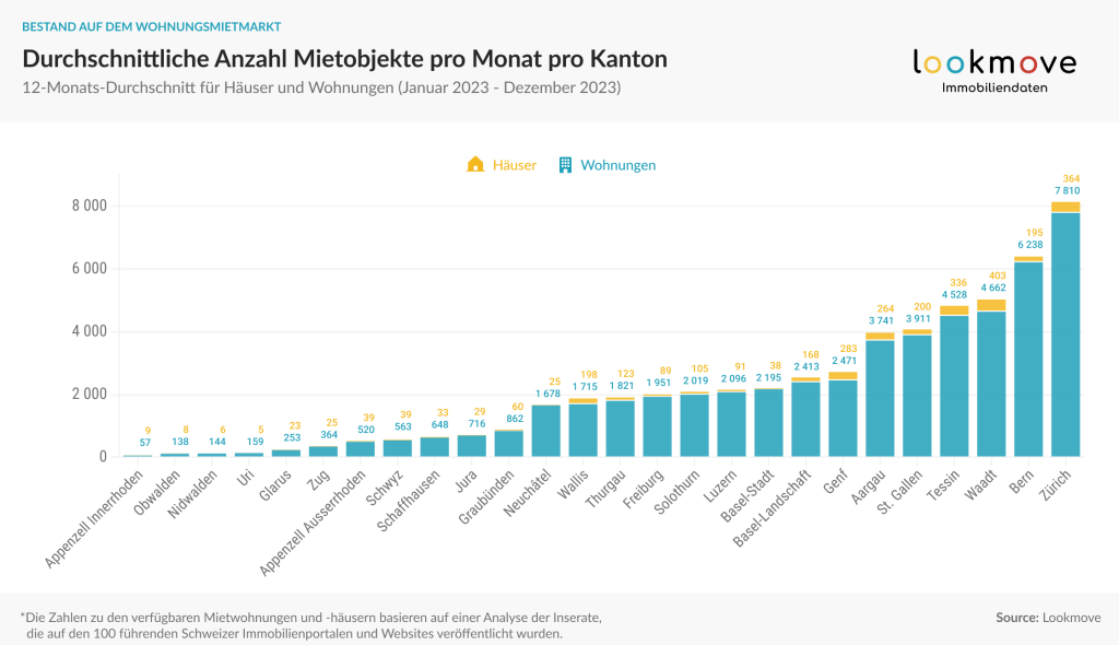 Lookmove data - Durchschnittliche Anzahl Mietobjekte pro Monat pro Kanton