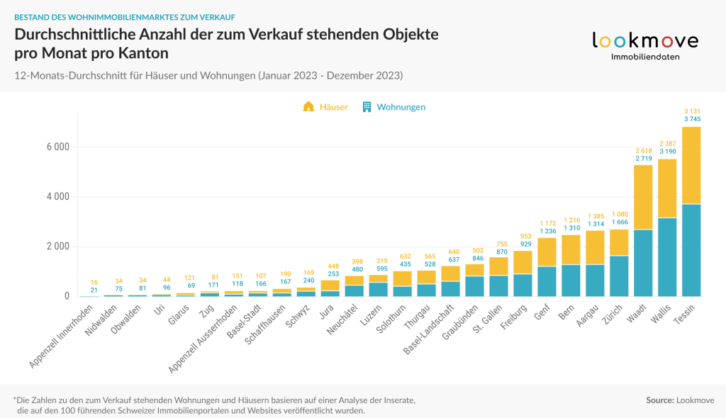 Lookmove data - Durchschnittliche Anzahl der zum Verkauf stehenden Objekte pro Monat pro Kanton