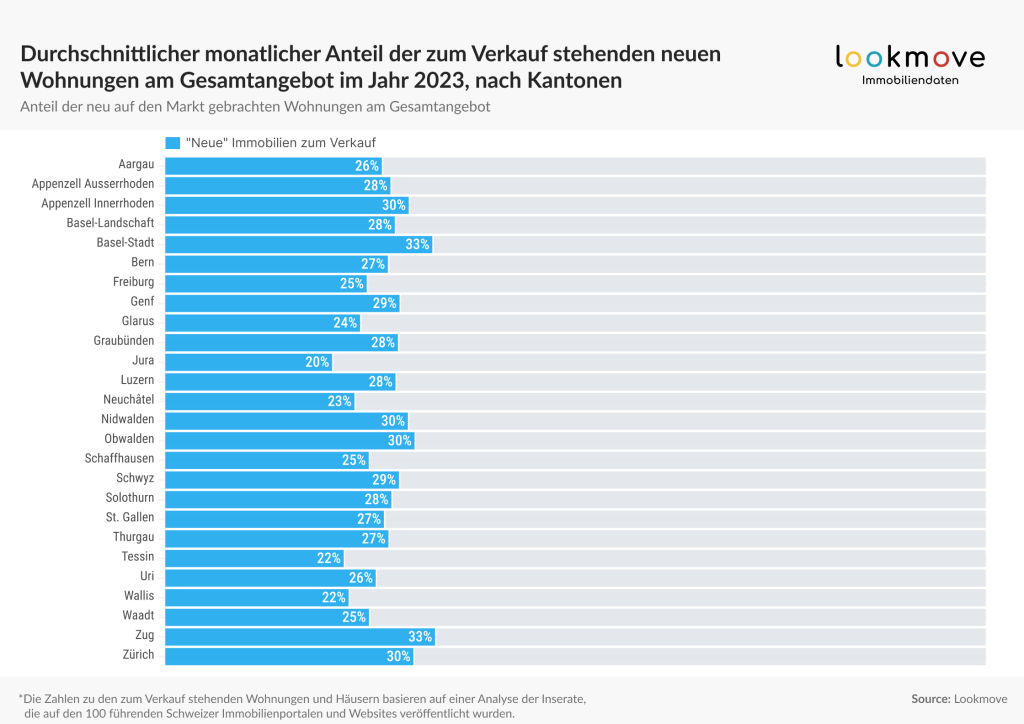 Lookmove data - Durchschnittlicher monatlicher Anteil der zum Verkauf stehenden neuen Wohnung