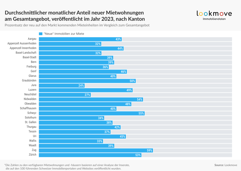 Lookmove data - Durchschnittlicher monatlicher Anteil neuer Mietwohnungen am Gesamtangebot,