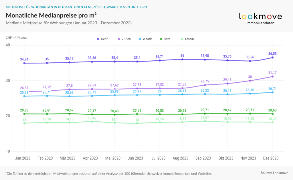 Lookmove data - Median Mietpreise für Wohnungen