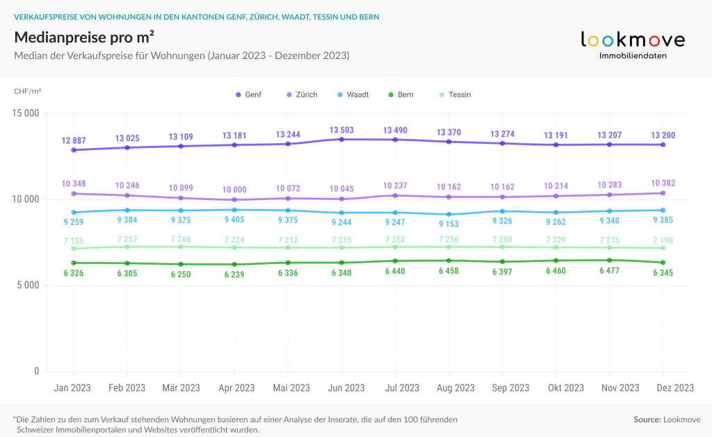 Lookmove data - Medianpreise Verkaufspreise für Wohnungen