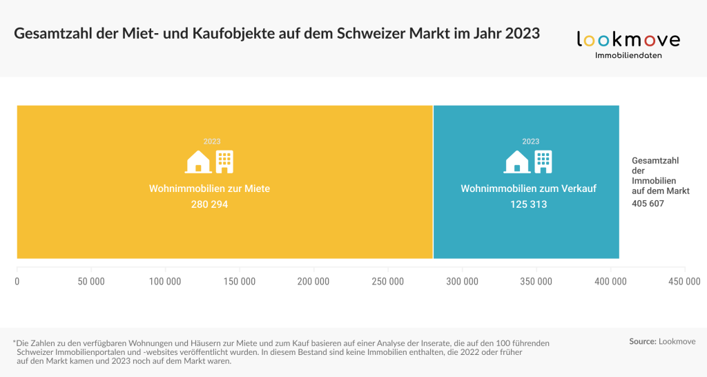 Lookmove_data - Gesamtzahl der Miet- und Kaufobjekte auf dem Schweizer Markt im Jahr 2023